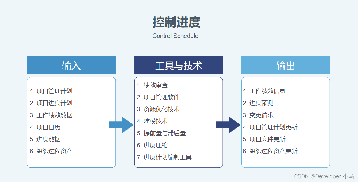 【软考】系统集成项目管理工程师(八)项目进度管理-易微帮