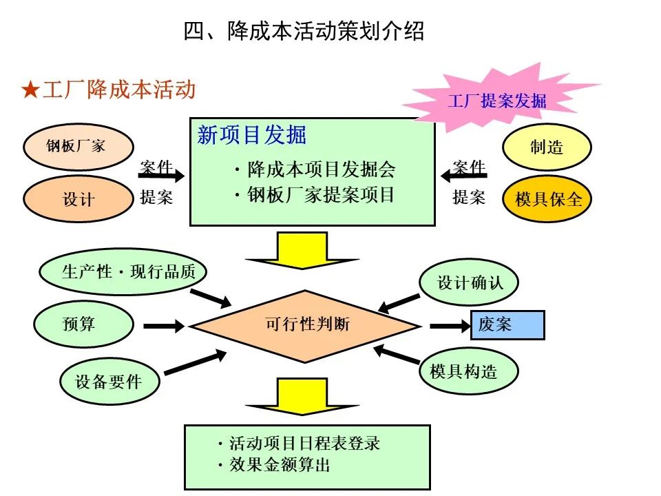 干货PPT分享 | VA/VE价值工程技术降本管理思路(附案例)