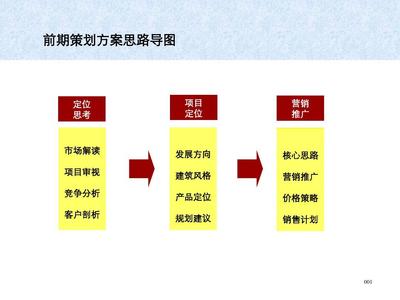 长沙东马房地产项目前期策划核心纲要（2008）